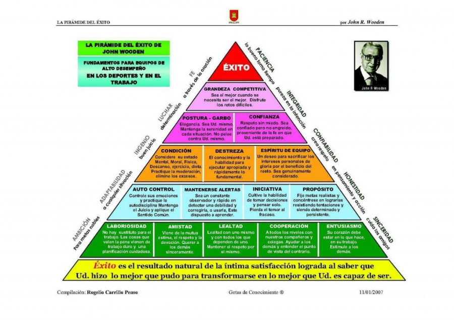 Pirámide Del éxito De J Wooden Lena Esport Tu Club